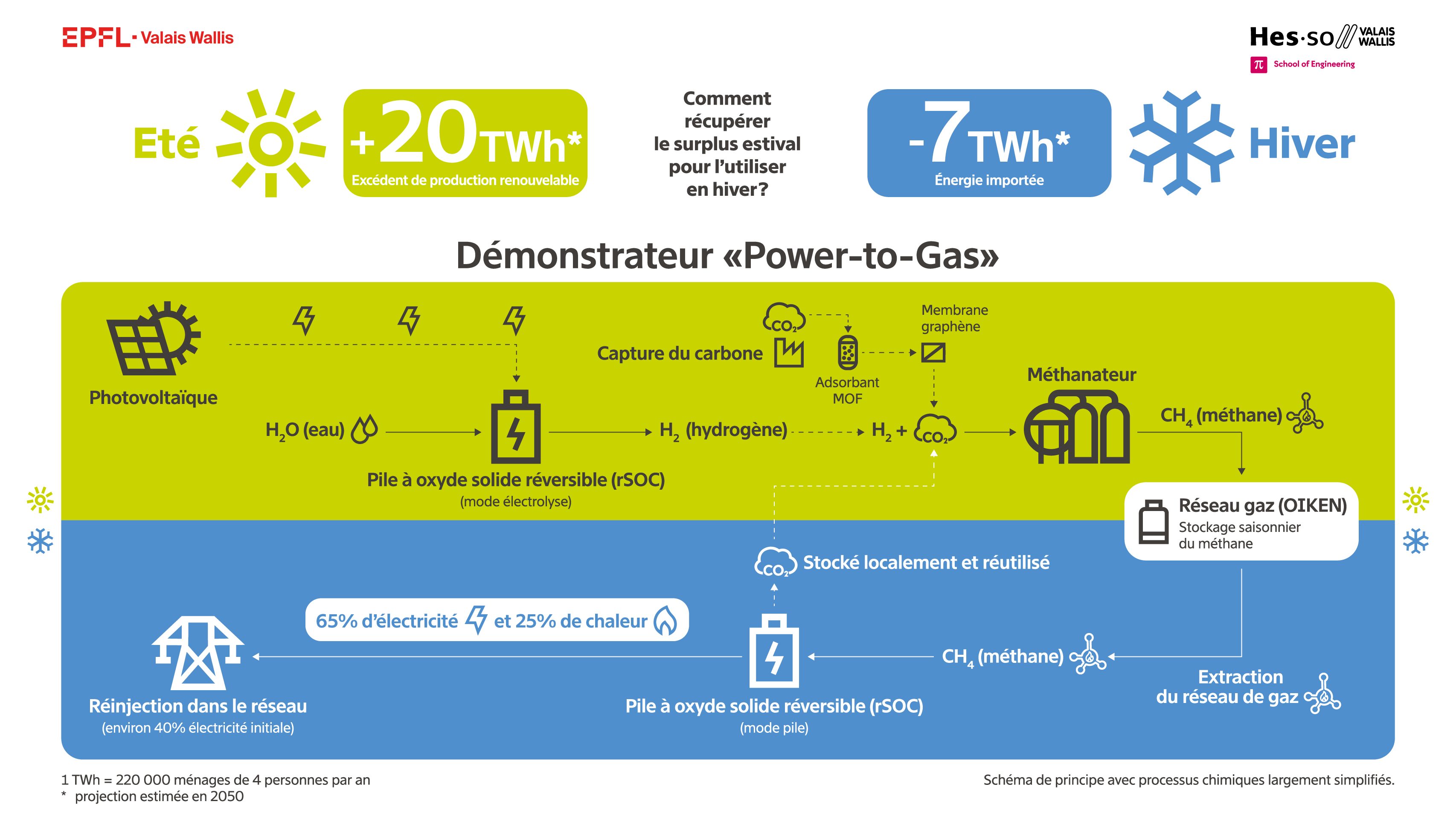 Le démonstrateur Power-to-Gas : le Valais, moteur de l’innovation énergétique circulaire