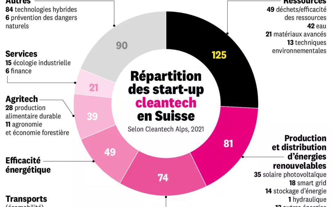 En 2022, PME Magazine positionnait WasteOlas parmi les start-up suisses les plus prometteuses de la cleantech