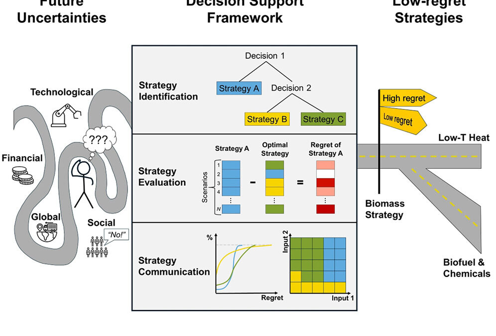Stratégies à faible regret pour la planification énergétique face à l’incertitude – Analyse et opportunités